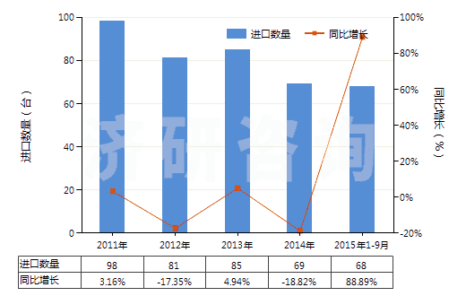 2011-2015年9月中國其他非自推進截煤機鑿巖機(包括非自推隧道掘進機)(HS84303900)進口量及增速統(tǒng)計